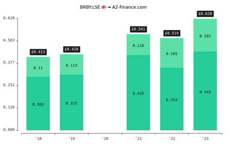 burberry group dividend history|burberry plc dividend payment.